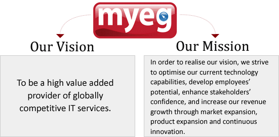 Myeg services berhad